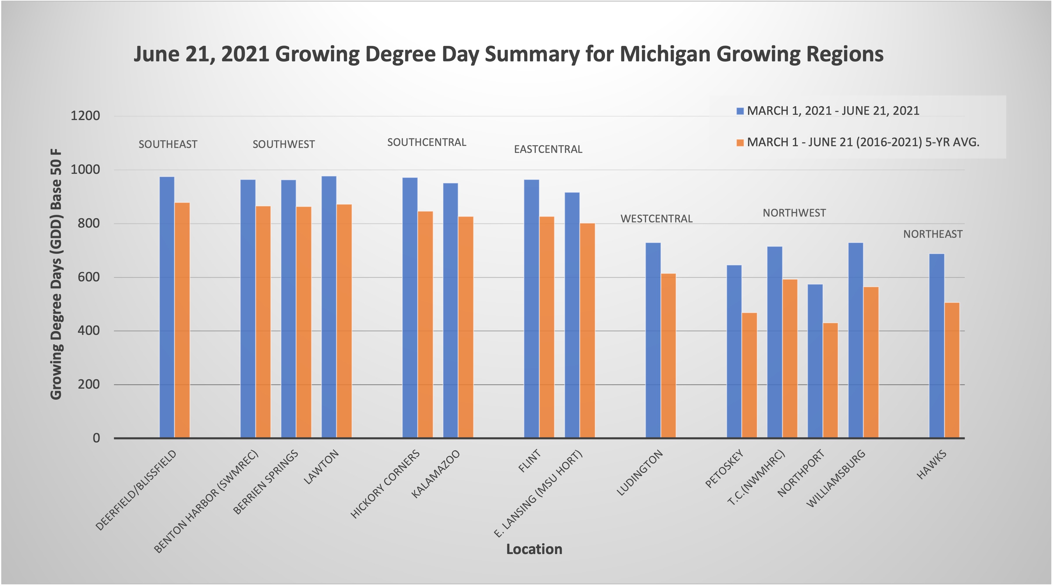 Accumulated degree day graph